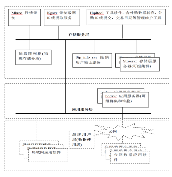 历史行情系统2层结构