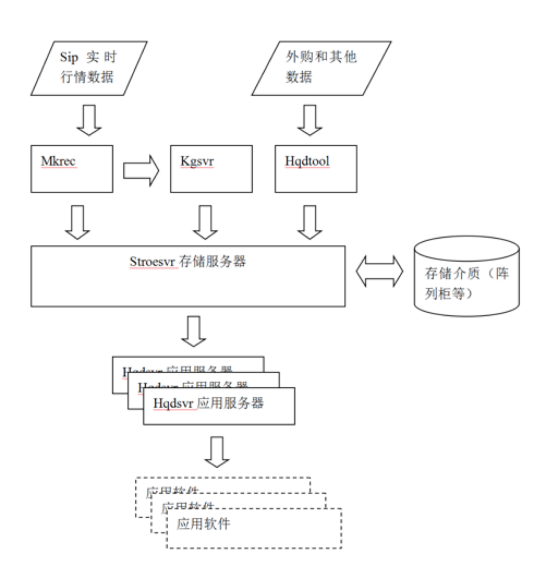历史行情系统获取数据方式